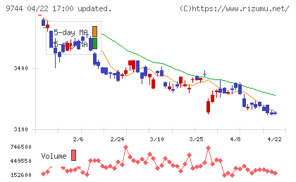 メイテックグループホールディングスチャート