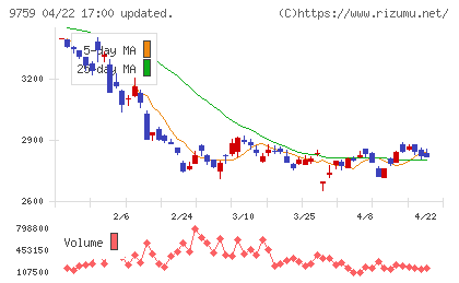 ＮＳＤチャート