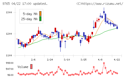 オオバチャート
