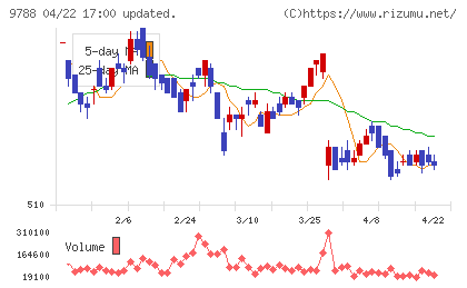 ナックチャート