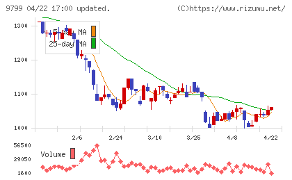 旭情報サービスチャート