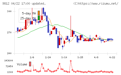 テーオーホールディングスチャート