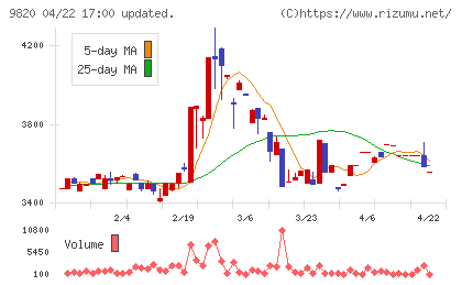 エムティジェネックスチャート