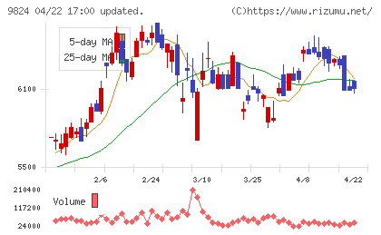 泉州電業チャート