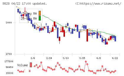 Ｇｅｎｋｉ　Ｇｌｏｂａｌ　Ｄｉｎｉｎｇ　Ｃｏｎｃｅｐｔｓチャート