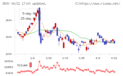 トラスコ中山チャート