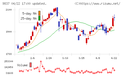 モリトチャート