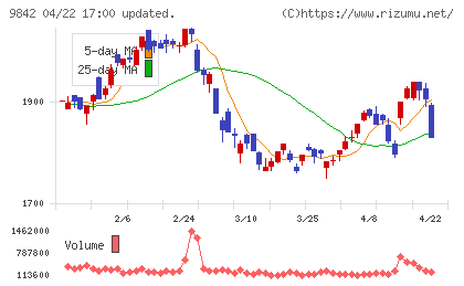 アークランズチャート