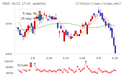 加藤産業チャート