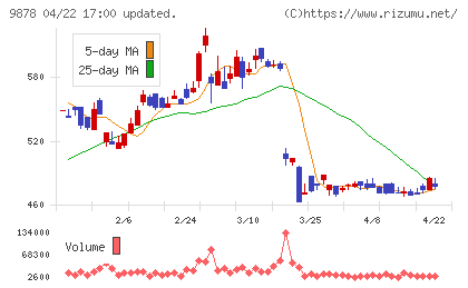 セキドチャート