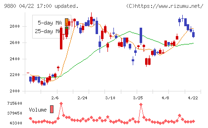 イノテックチャート