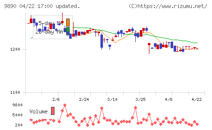 マキヤチャート