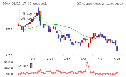 サガミホールディングスチャート