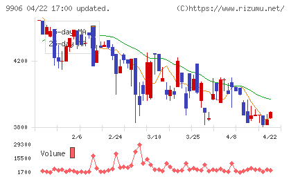 藤井産業チャート