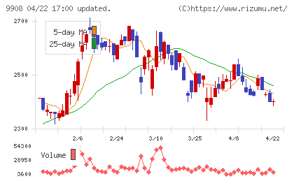 Ｄｅｎｋｅｉチャート