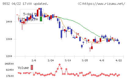 杉本商事チャート
