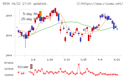 因幡電機産業チャート