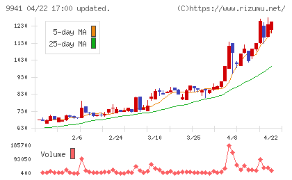 太洋物産チャート
