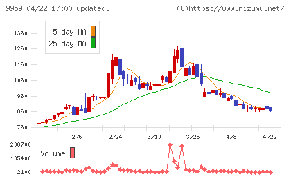 アシードホールディングスチャート
