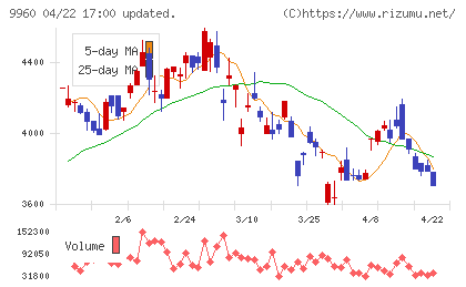 東テクチャート