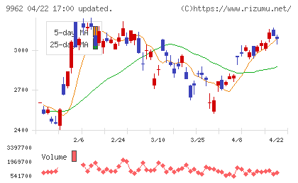 ミスミグループ本社チャート