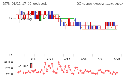文教堂グループホールディングスチャート