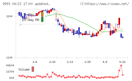 ヤマザワチャート