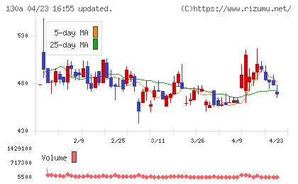 Ｖｅｒｉｔａｓ　Ｉｎ　Ｓｉｌｉｃｏチャート