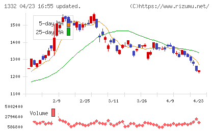 ニッスイチャート