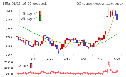 ＶＲＡＩＮ　Ｓｏｌｕｔｉｏｎチャート