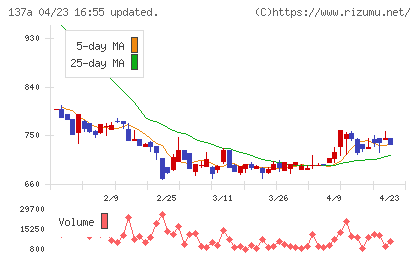 Ｃｏｃｏｌｉｖｅチャート