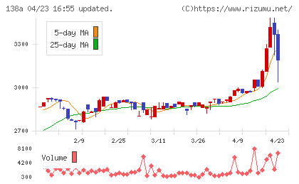 光フードサービスチャート