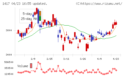 ミライト・ワンチャート