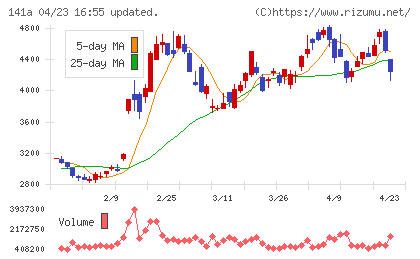 トライアルホールディングスチャート