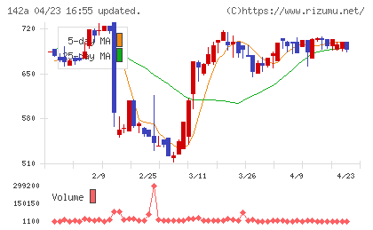 ジンジブチャート