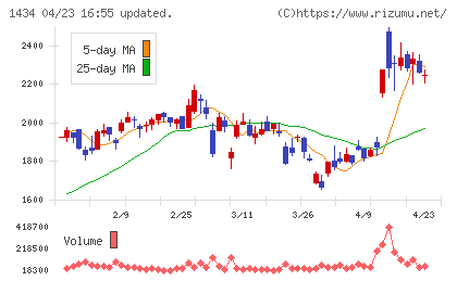 ＪＥＳＣＯホールディングスチャート
