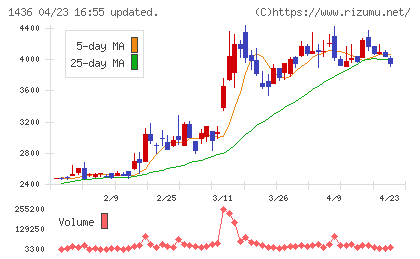 グリーンエナジー＆カンパニーチャート
