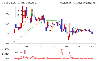技研ホールディングスチャート