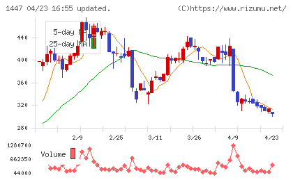 ＳＡＡＦホールディングスチャート