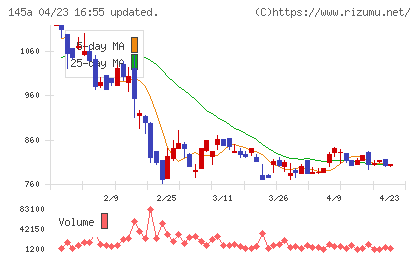 Ｌ　ｉｓ　Ｂチャート