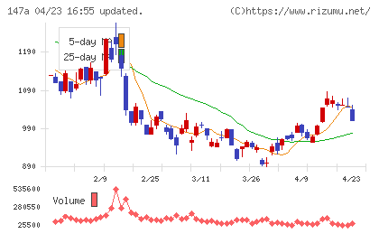 ソラコムチャート