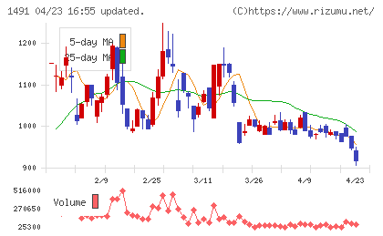 中外鉱業チャート