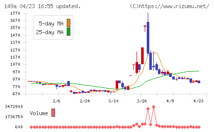 シンカチャート
