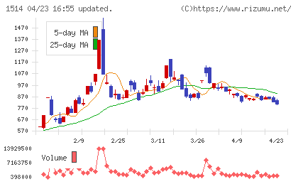 住石ホールディングスチャート