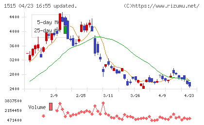 日鉄鉱業チャート