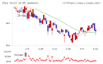 ダイブチャート