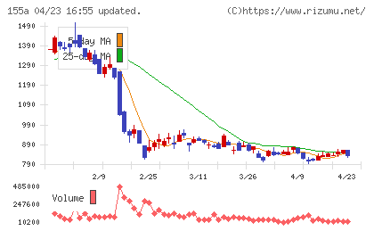情報戦略テクノロジーチャート