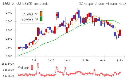 石油資源開発チャート