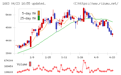 Ｋ＆Ｏエナジーグループチャート