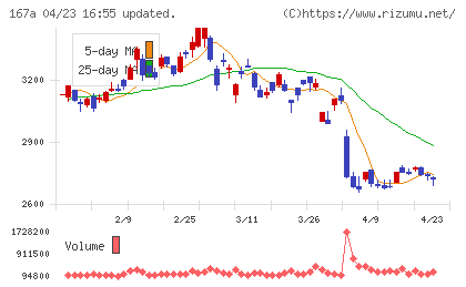 リョーサン菱洋ホールディングスチャート